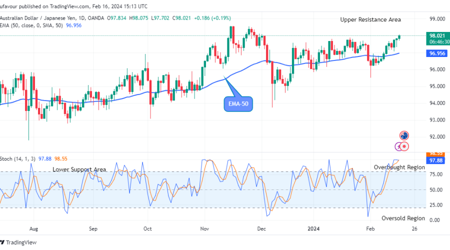 AUDJPY: Maintains Strength above Supply Trend Levels