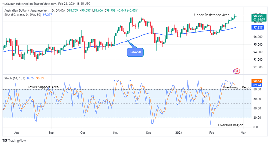 AUDJPY: Price Remains in a Strong Bullish Trend