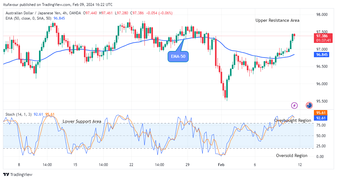 AUDJPY Might Resume its Low-dip Moves Soon