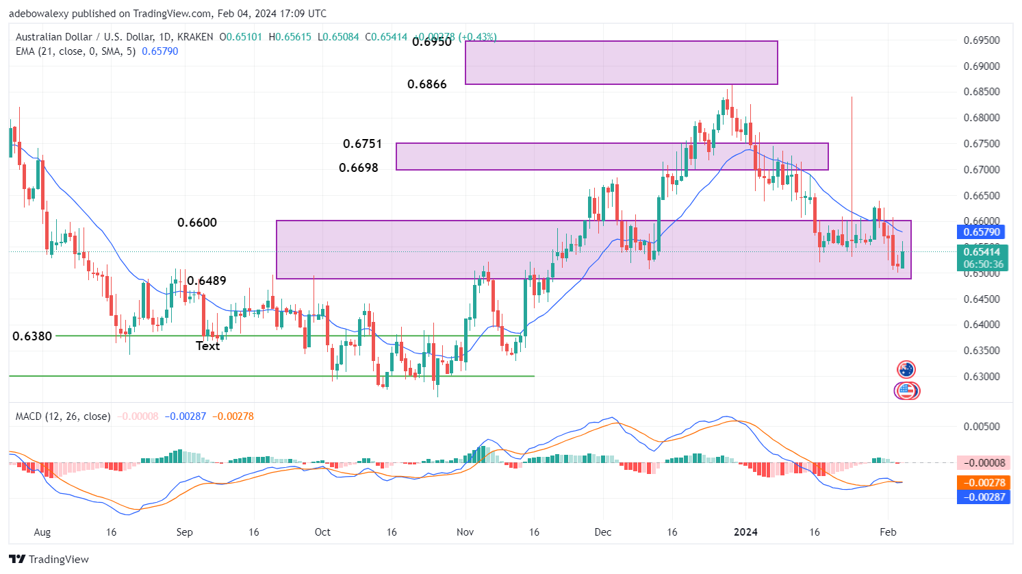AUD/USD Rebounds as Fed Decision Emerges Dovish
