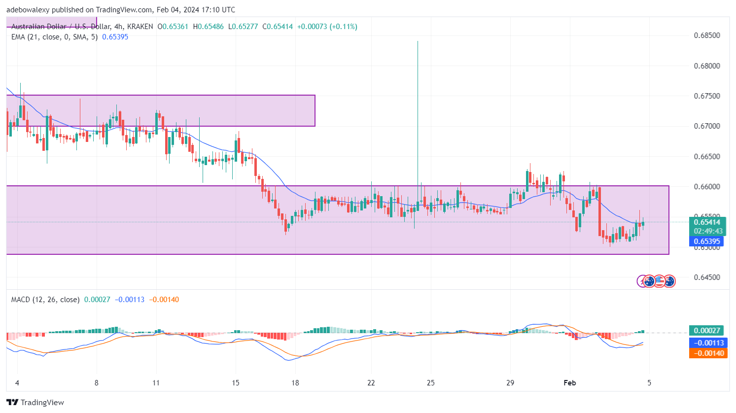 AUD/USD Rebounds as Fed Decision Emerges Dovish
