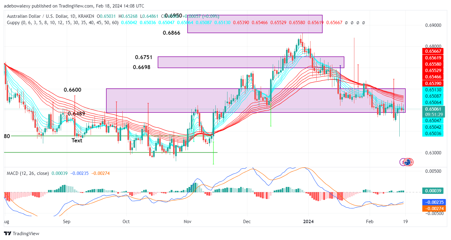 The US PPI and CPI Seem to Have Failed to Dampen the Upside Correction in the AUDUSD Market