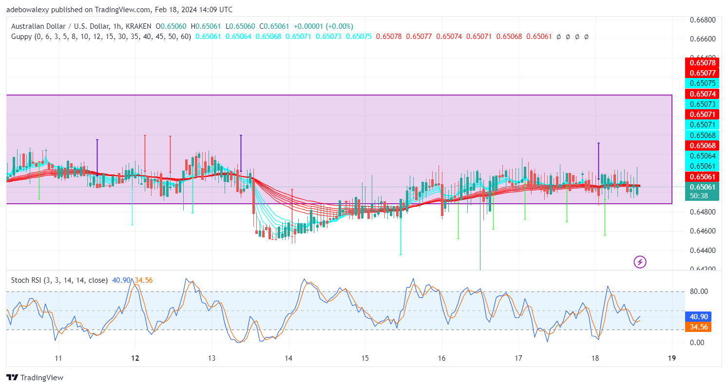 The US PPI and CPI Seem to Have Failed to Dampen the AUDUSD's Upside Correction