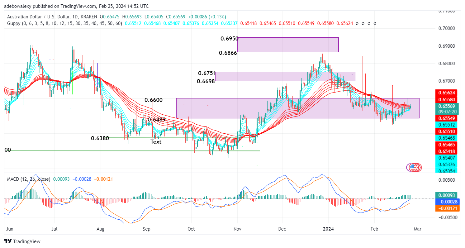 AUDUSD Ends the Previous Week on a Positive Note; May Continue on the Same Path