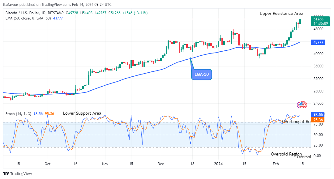 Bitcoin (BTCUSD) Price Will Keep Rising