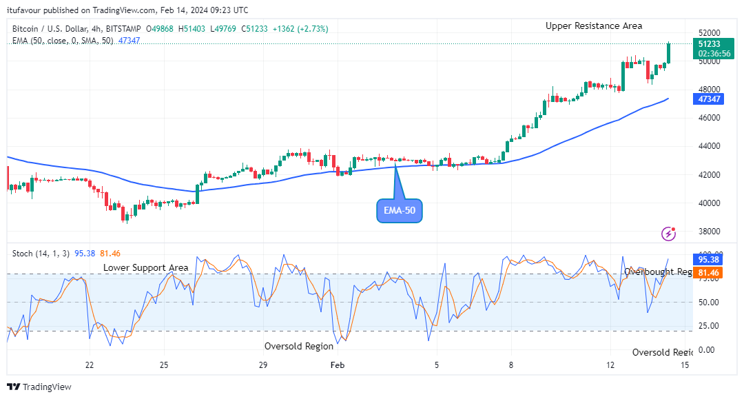 Bitcoin (BTCUSD) Price Will Keep Rising