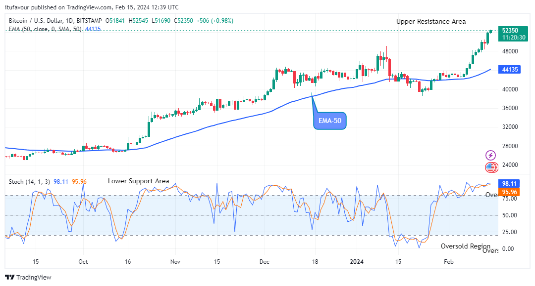Bitcoin (BTCUSD) Trades Strongly above the $52366 Supply Mark