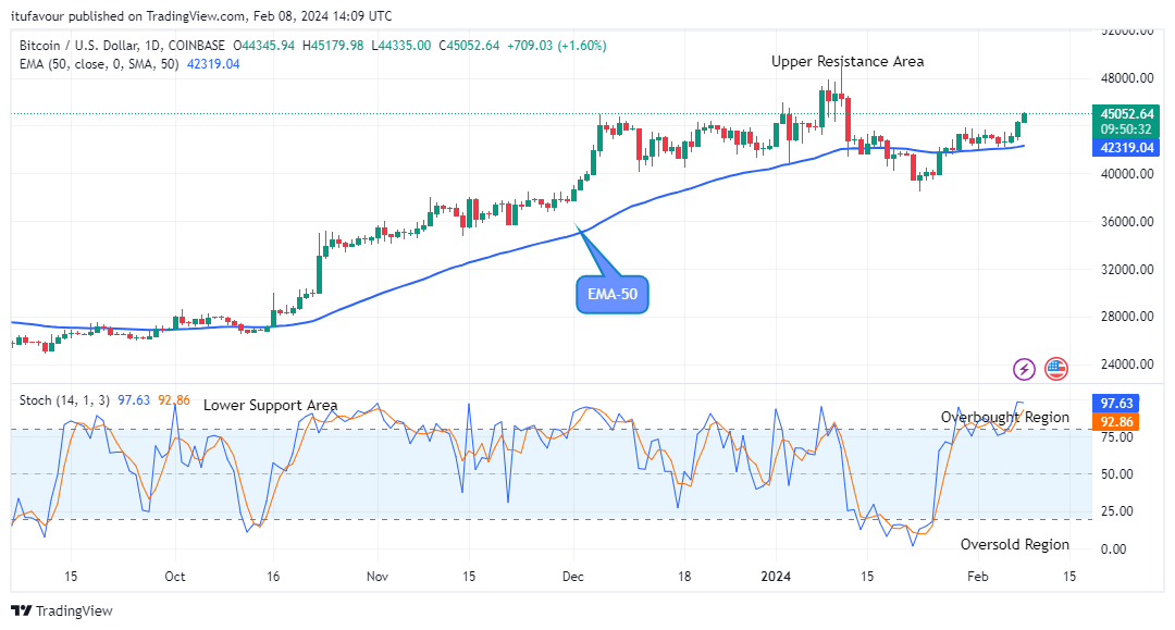 Bitcoin (BTCUSD) Buying Time