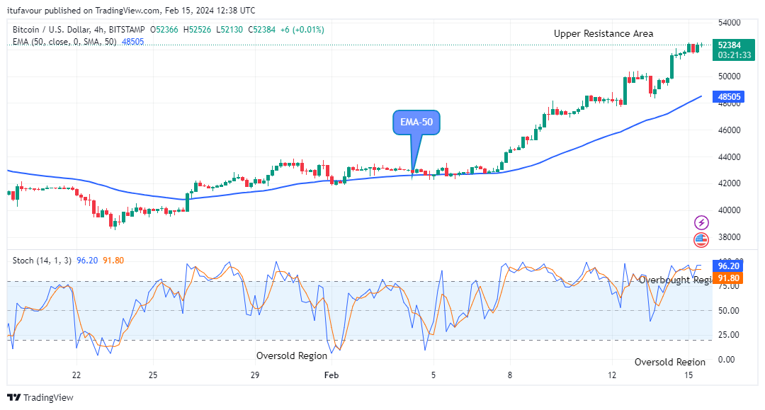 Bitcoin (BTCUSD) Trades Strongly above the $52366 Supply Mark