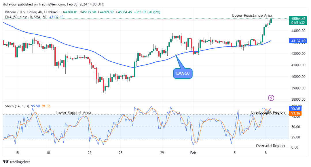Bitcoin (BTCUSD) Buying Time