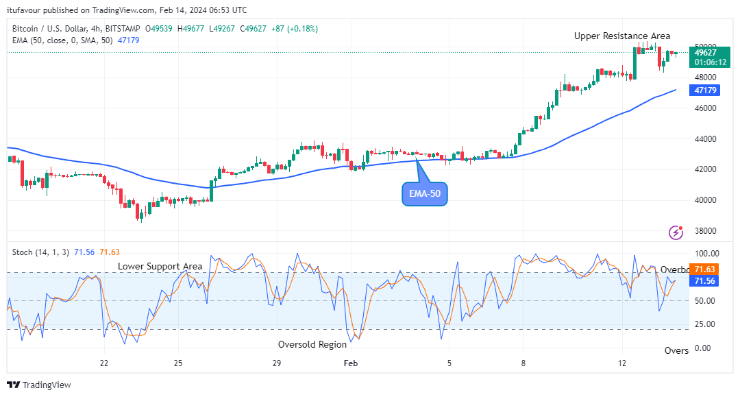 Bitcoin (BTCUSD) Price is Negotiating the $51000 Upper Resistance Value
