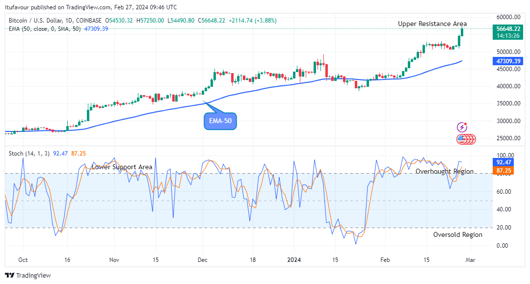 Bitcoin (BTCUSD) Holds above the $55000 Supply Mark