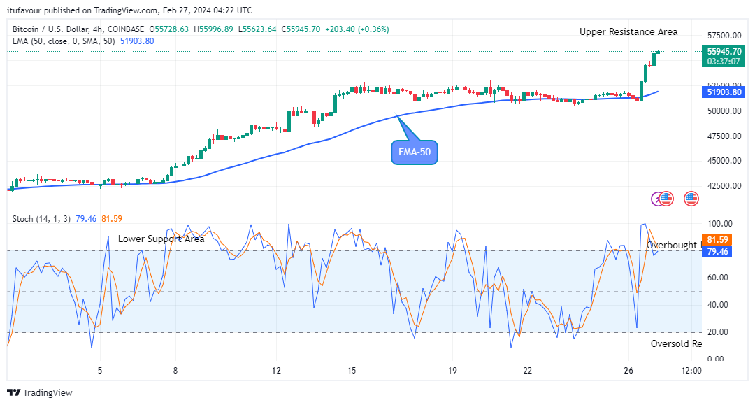 Bitcoin (BTCUSD) Holds above the $55000 Supply Mark