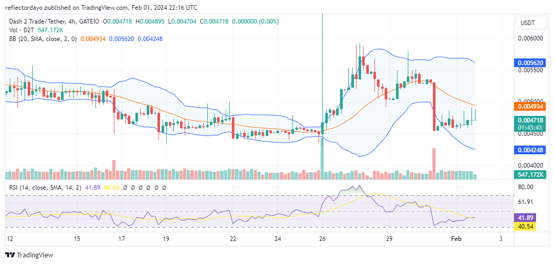 Dash 2 Trade (D2TUSD) Traders Seize Buying Opportunities at $0.0045