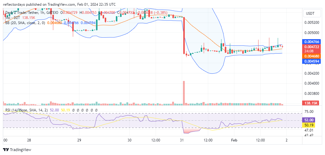 Dash 2 Trade (D2TUSD) Traders Seize Buying Opportunities at $0.0045