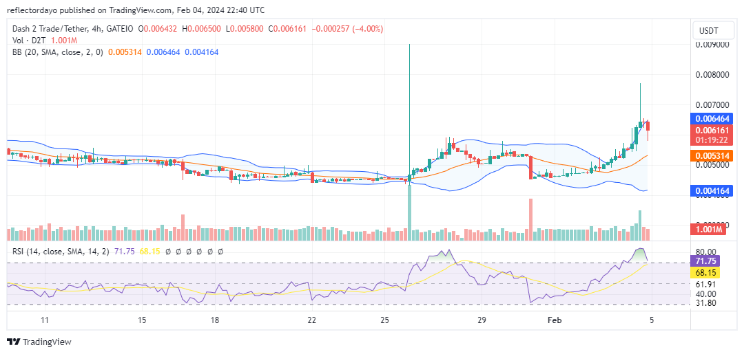 Dash 2 Trade (D2TUSD) Surges, Securing Strong Support Beyond the $0.006 Threshold