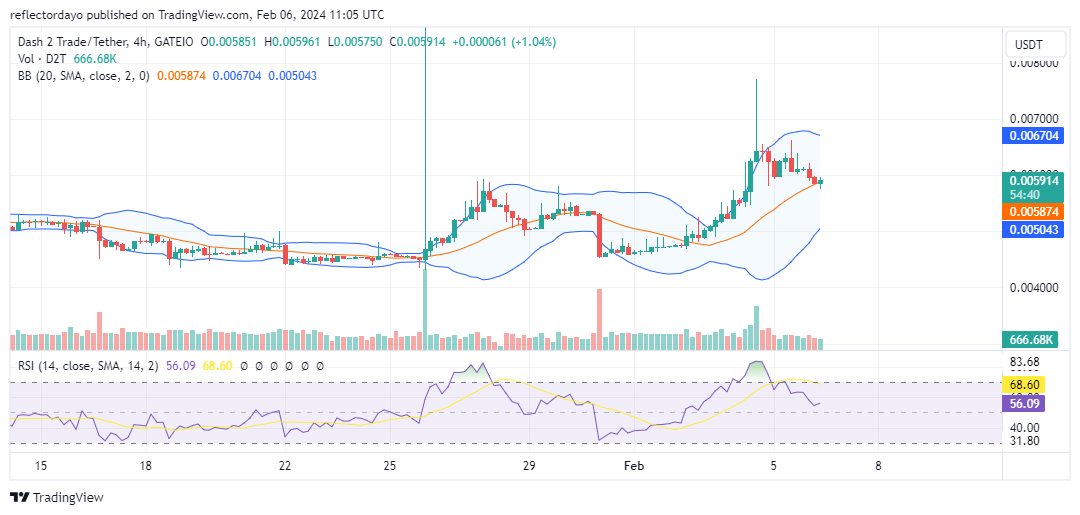 Dash 2 Trade (D2TUSD) Bulls Claim the $0.0006 Price Level for a Support
