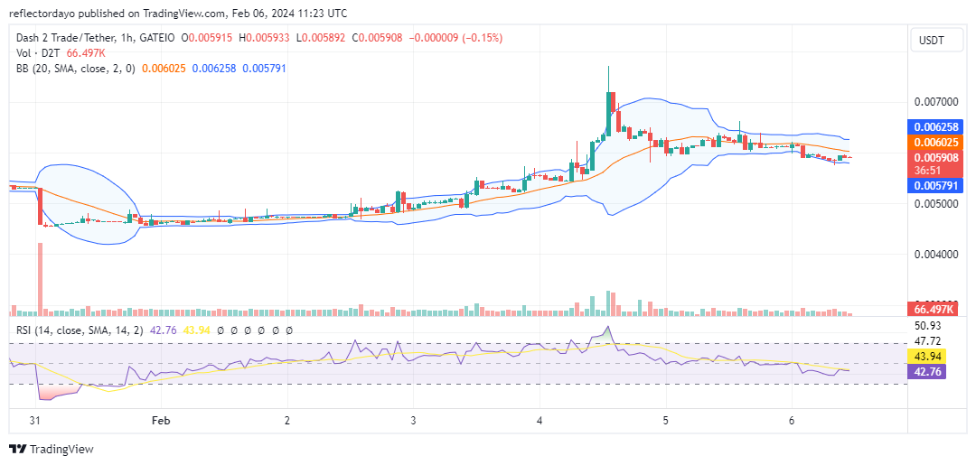 Dash 2 Trade (D2TUSD) Bulls Claim the $0.0006 Price Level for a Support