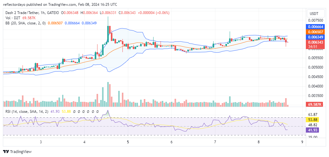Dash 2 Trade (D2T/USD) Aims for Stability Beyond $0.006