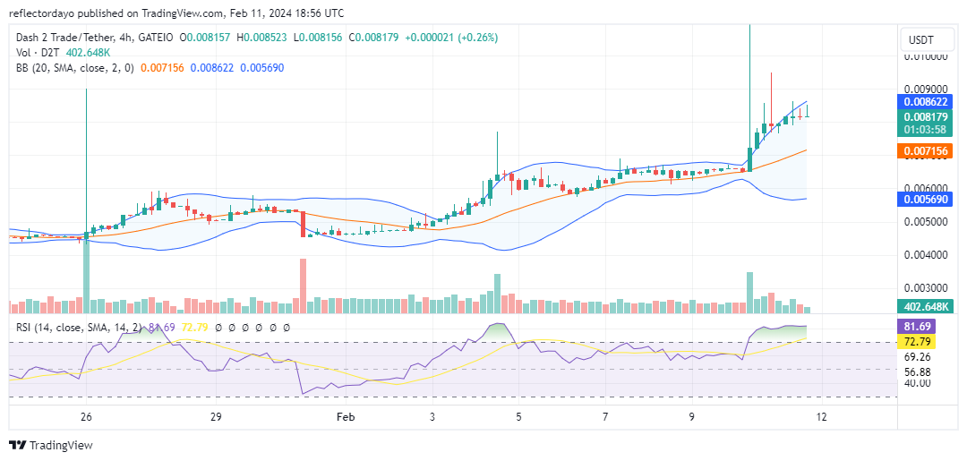 Dash 2 Trade (D2T/USD) Aims for Stability Beyond the $0.008 Price Threshold