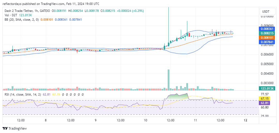 Dash 2 Trade (D2T/USD) Aims for Stability Beyond the $0.008 Price Threshold