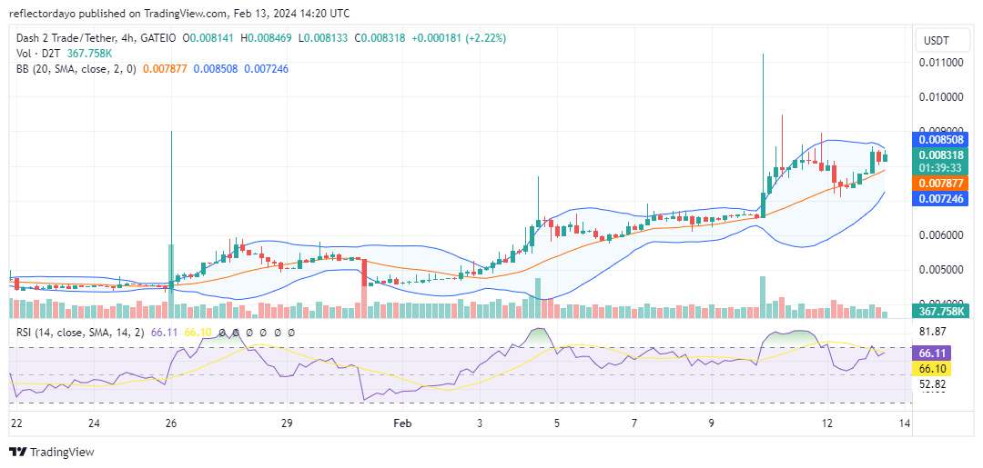 Dash 2 Trade (D2T/USD) Pushes Through Bearish Defenses, Aiming to Attain $0.009