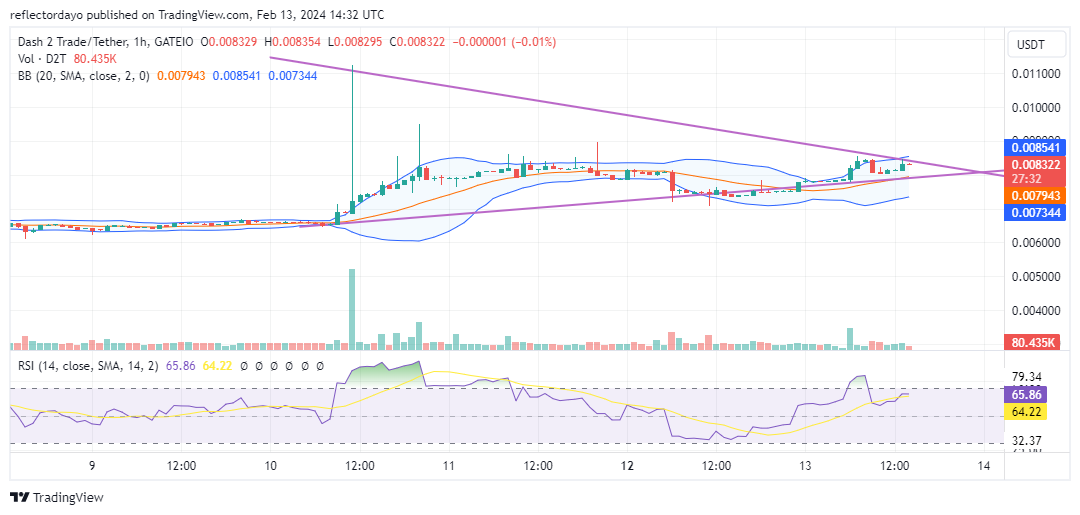 Dash 2 Trade (D2T/USD) Pushes Through Bearish Defenses, Aiming to Attain $0.009