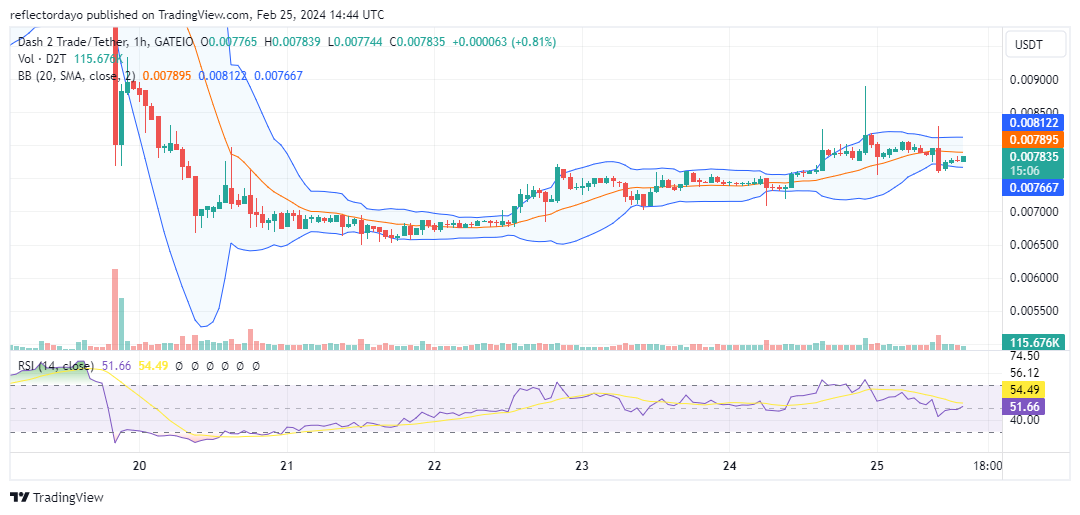 Dash 2 Trade (D2T/USD) Bulls Break Through Resistance, Continuing Upward Momentum