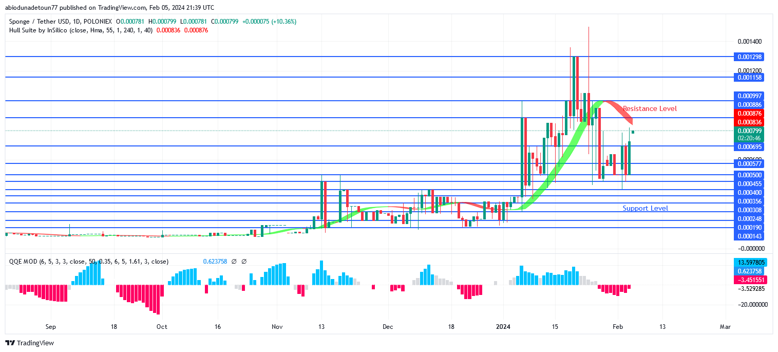 SPONGE (SPONGEUSDT) Price May Retest Previous High at $0.001158 Level