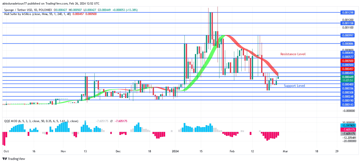 SPONGEUSDT Price Is Increasing as Bulls’ Pressure Increases