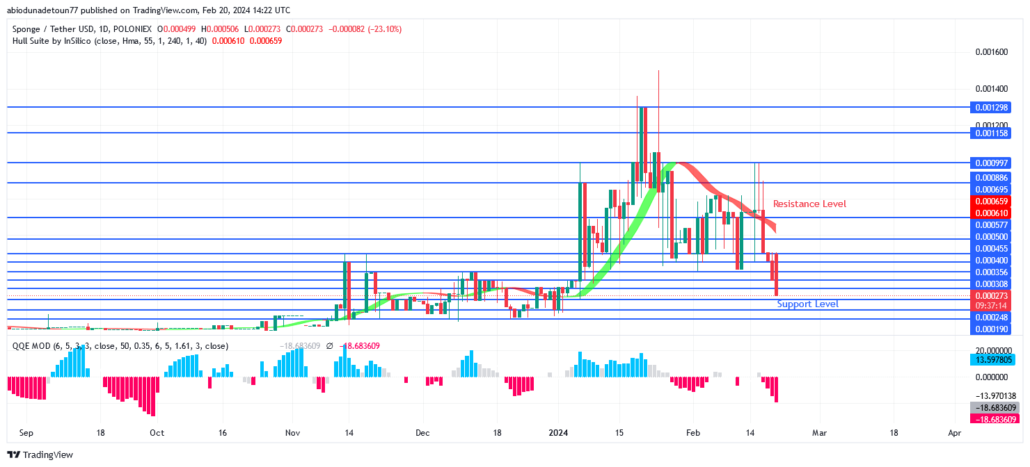 SPONGEUSDT Price: Bulls’ Momentum Is Increasing