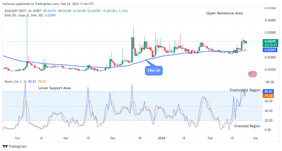 EGO (EGOUSD) Price Will Grow More
