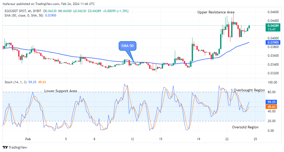 EGO (EGOUSD) Price Will Grow More