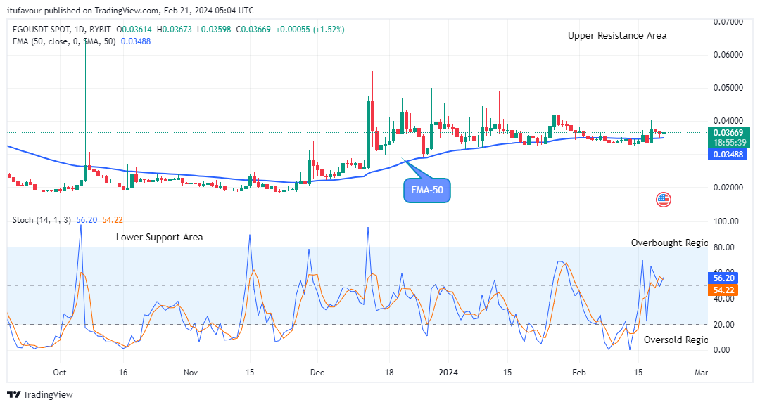 EGO (EGOUSD) to Continue its Upward Rally 
