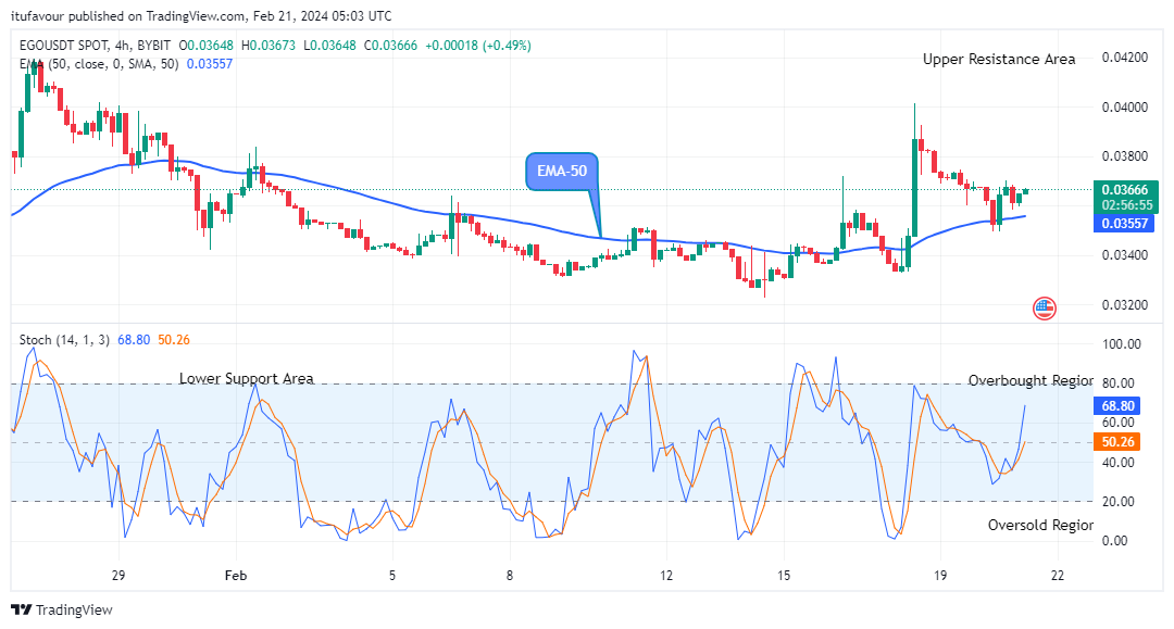 EGO (EGOUSD) to Continue its Upward Rally 
