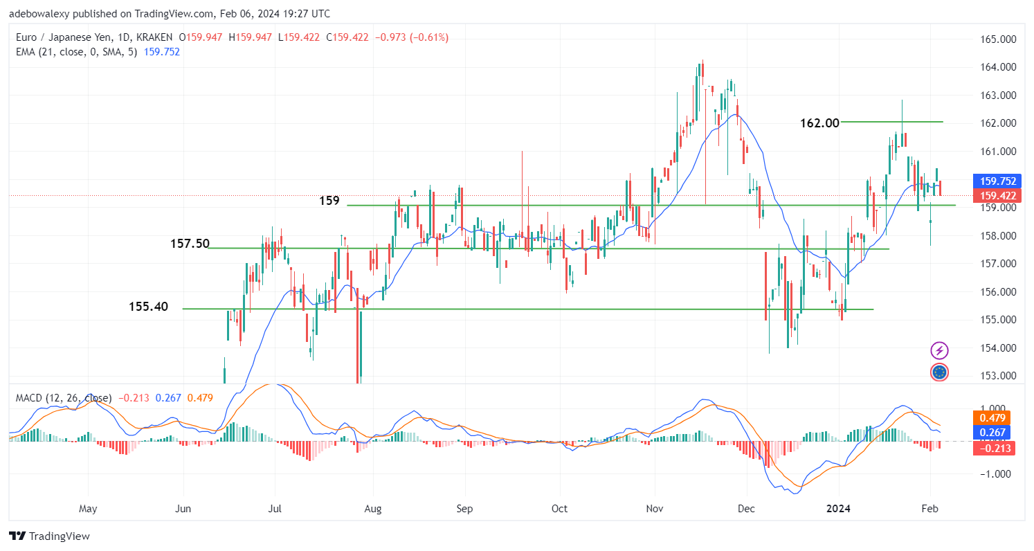 EURJPY Lacks the Vigor to Rise