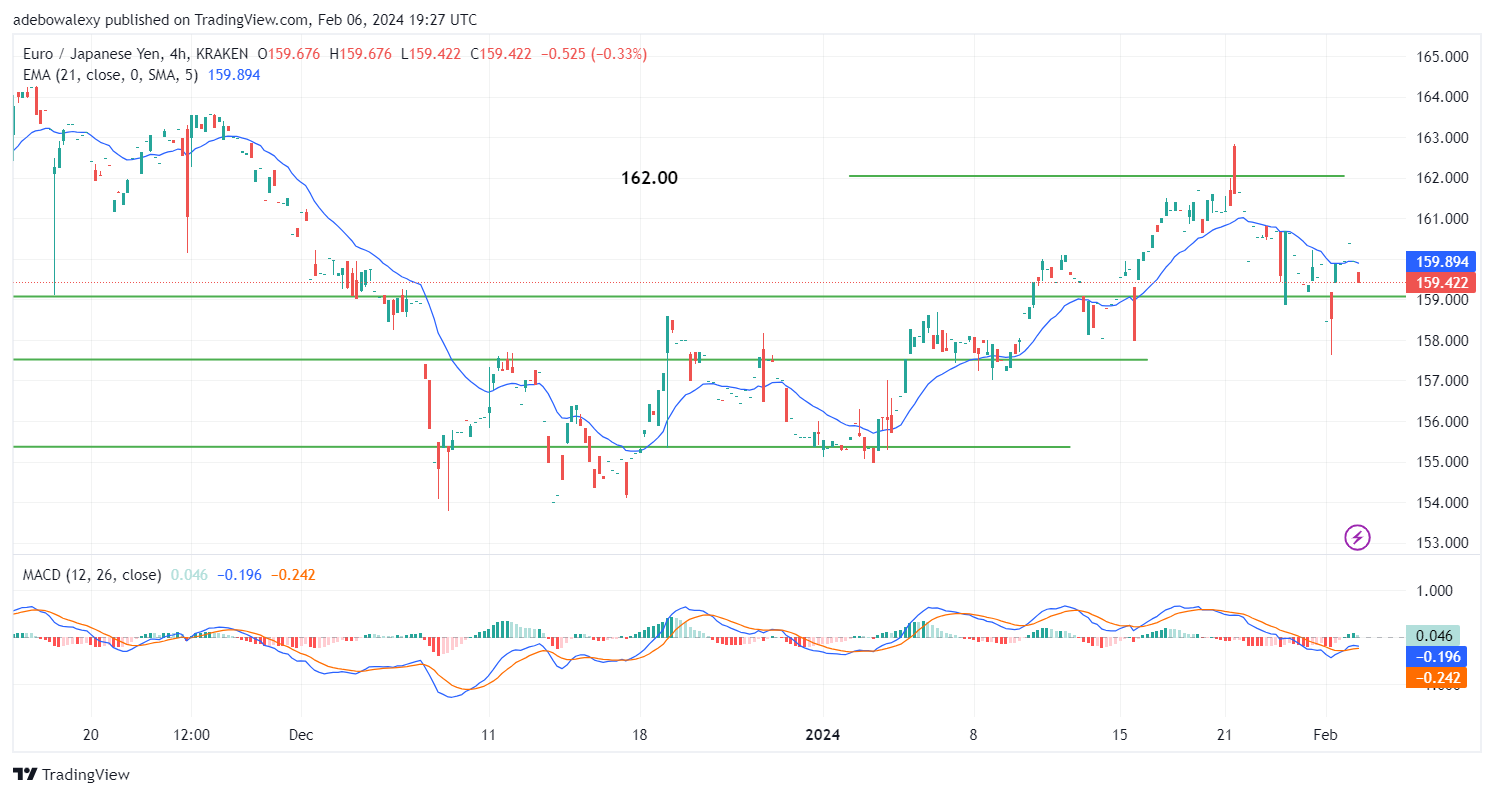 EURJPY Lacks the Vigor to Rise