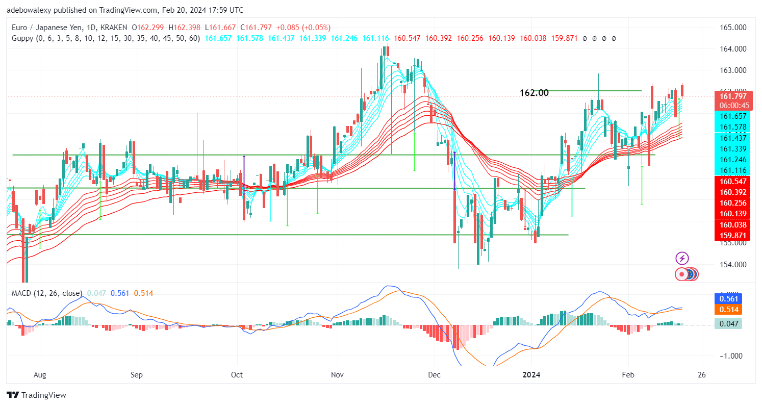 EURJPY Retreats Below the 162.00 Price Mark