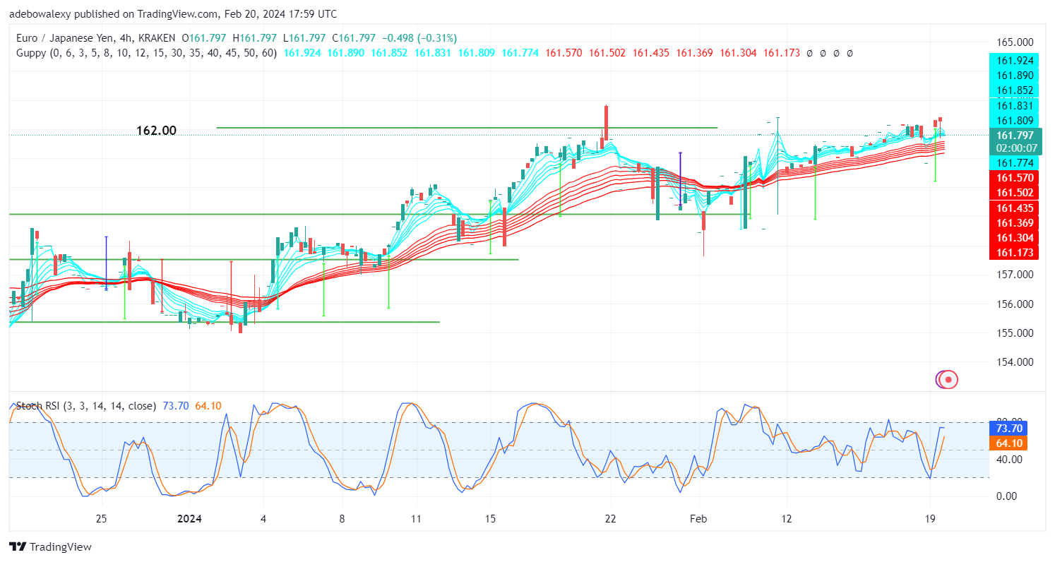 EURJPY Retreats Below the 162.00 Price Mark