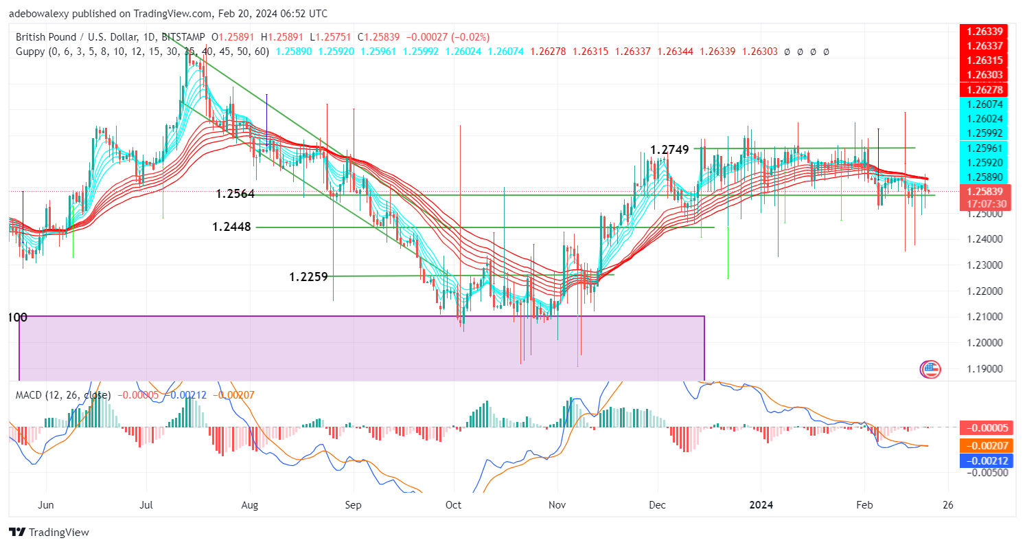 GBPUSD Edges Lower Towards the 1.2564 Mark