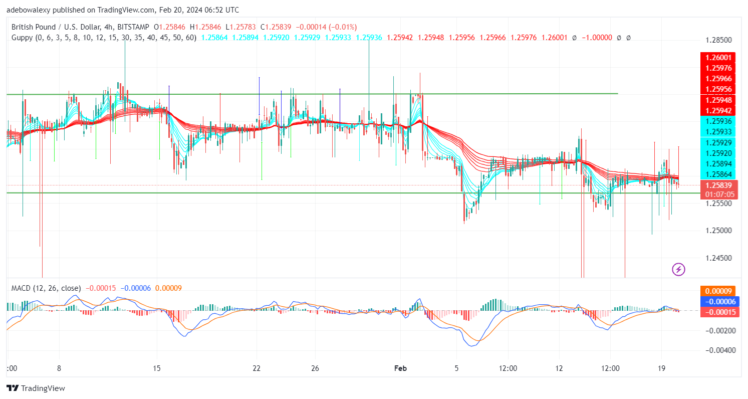 GBPUSD Edges Lower Towards the 1.2564 Mark