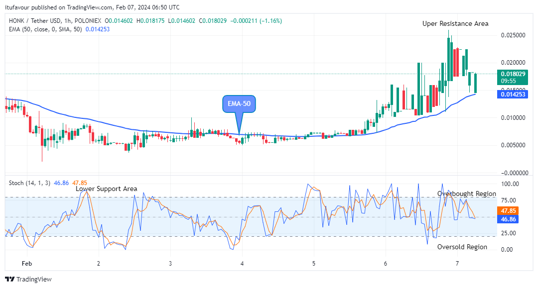 Honk (HONKUSD) Price Will Keep Rising