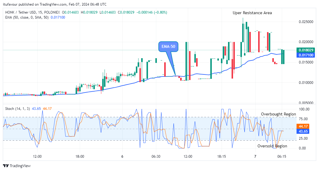 Honk (HONKUSD) Price Will Keep Rising