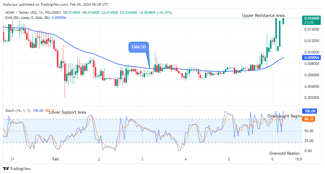Honk (HONKUSD) Soaring Higher above the Supply Levels