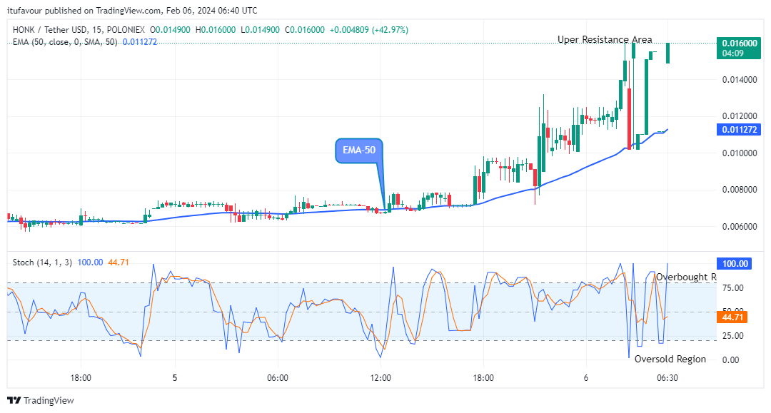 Honk (HONKUSD) Soaring Higher above the Supply Levels