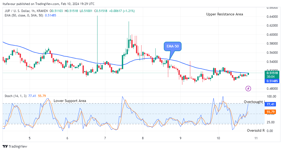 Jupiter (JUPUSD) Time to Advance Again!