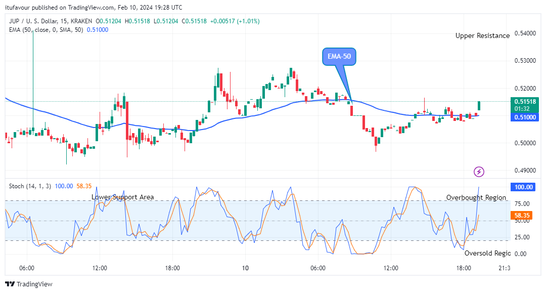 Jupiter (JUPUSD) Time to Advance Again!