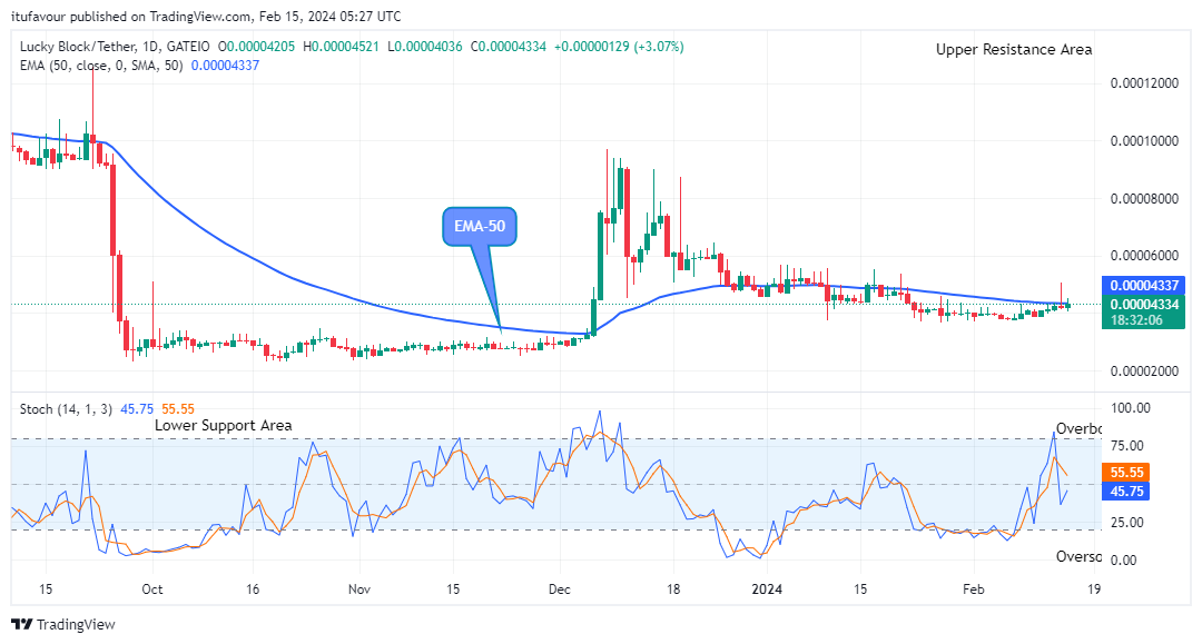 Lucky Block Price Prediction: LBLOCKUSD Sellers are Losing Control