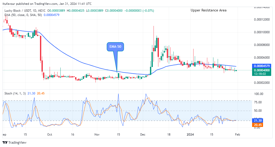 Lucky Block Price Prediction: LBLOCKUSD Set the Base for the Next Upward Move