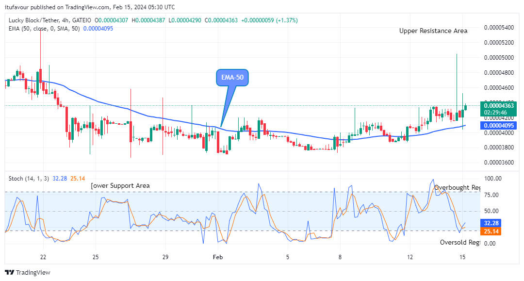 Lucky Block Price Prediction: LBLOCKUSD Sellers are Losing Control